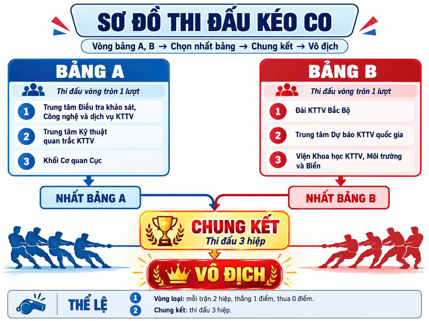 Cục Khí tượng Thủy văn tổ chức các hoạt động thể dục, thể thao và giao lưu văn nghệ chào mừng 81 năm Ngày truyền thống ngành